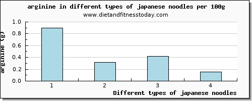 japanese noodles arginine per 100g